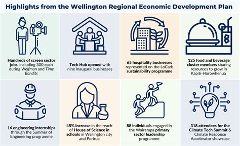 wellington population 2024|Regional Economic Profile .